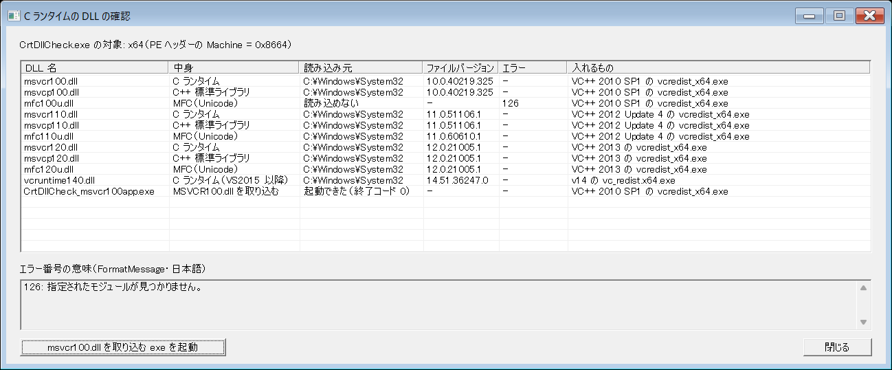 x64でビルドしたMFCアプリの確認画面。Machineは0x8664。msvcr100.dllとmsvcp100.dllはC:\Windows\System32から読み込み、ファイルバージョンは10.0.40219.325。mfc100u.dllはエラー126。msvcr110・msvcr120の世代は3つとも読み込め、MSVCR100.dllを取り込むexeは起動できた