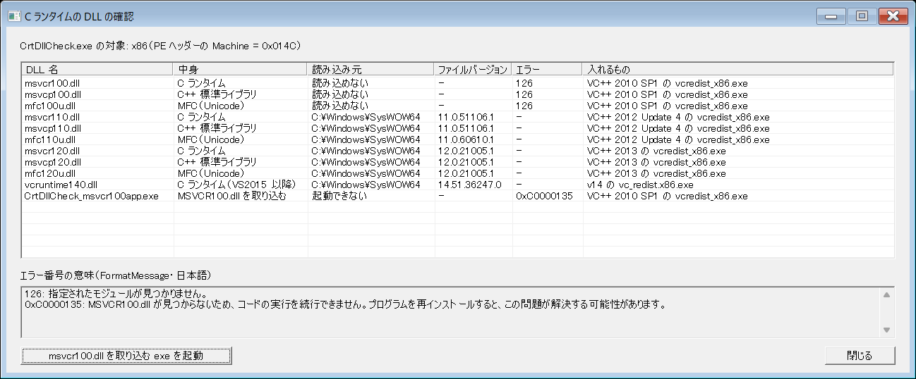 Win32でビルドした同じMFCアプリの確認画面。Machineは0x014C。msvcr100.dll、msvcp100.dll、mfc100u.dllはエラー126、2012と2013の世代はC:\Windows\SysWOW64から読み込み。MSVCR100.dllを取り込むexeは0xC0000135で起動できない。入れるものはvcredist_x86.exe